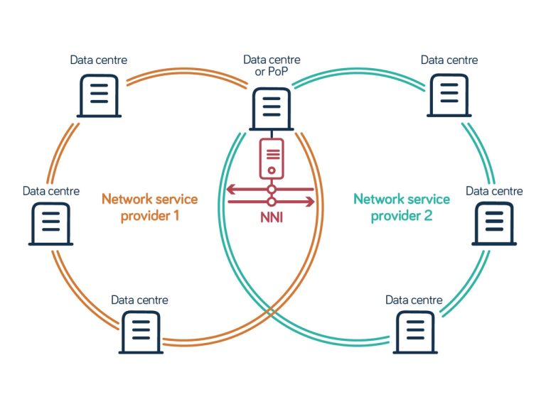 What is a network-to-network interface (NNI)?