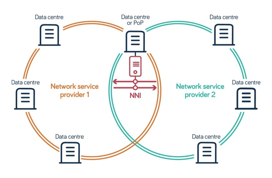 What is a network-to-network interface (NNI)?